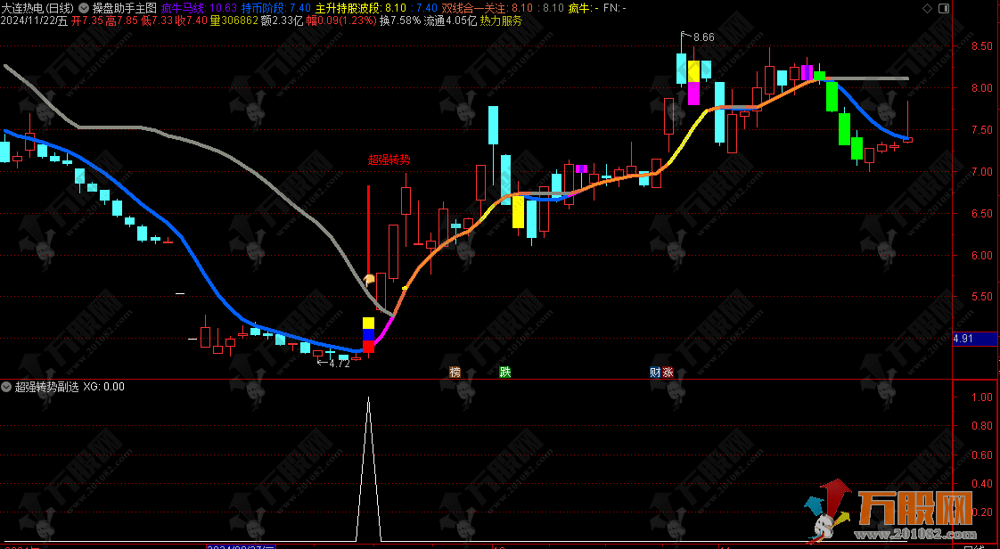 【操盘助手】主副图指标 超强转势精准伏击10倍潜力股