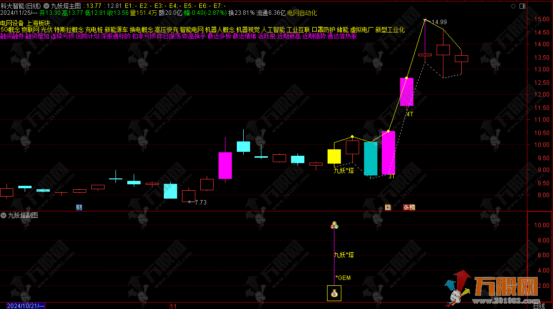 2025九妖塔《创业300 专用捉首板》主副选预警核心短线交易策略指标 无DLL加密手机电脑通用 ... ... ...