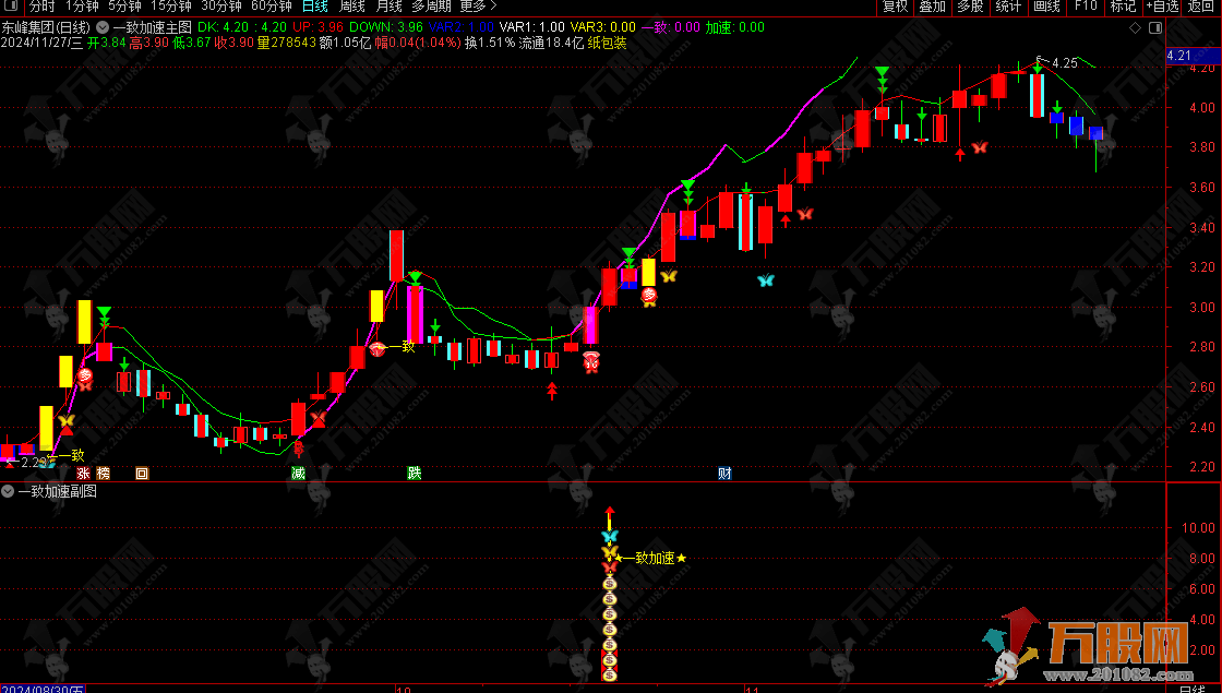 通达信【一致加速】主副选指标 信号共振是确定性的买点