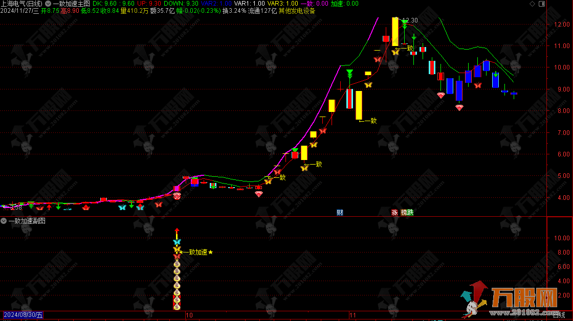 通达信【一致加速】主副选指标 信号共振是确定性的买点