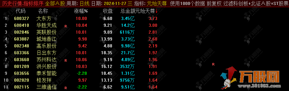 通达信【元始天尊】排序指标首板，晋级，接力抓板，据说抓板无数