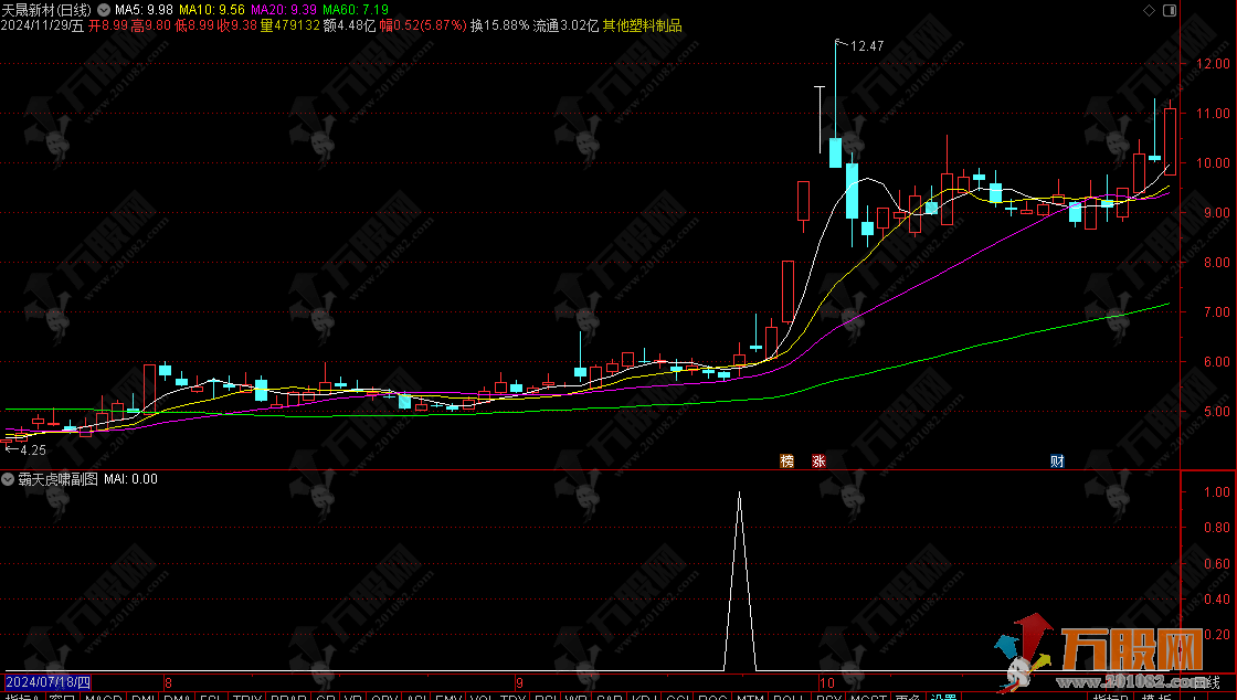 通达信【霸天虎啸】副选指标，超短线思路，无未来函数信号不漂移