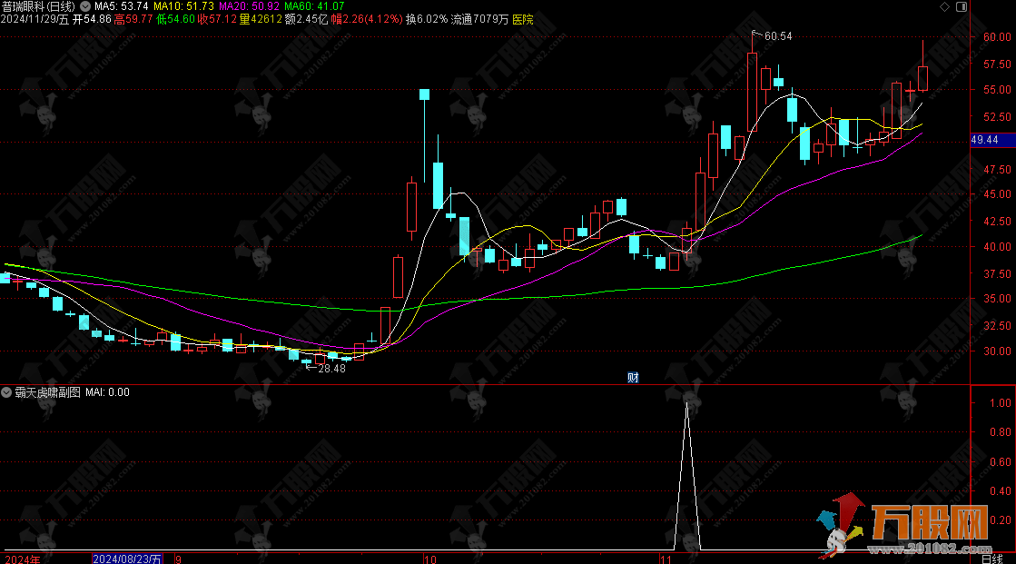 通达信【霸天虎啸】副选指标，超短线思路，无未来函数信号不漂移