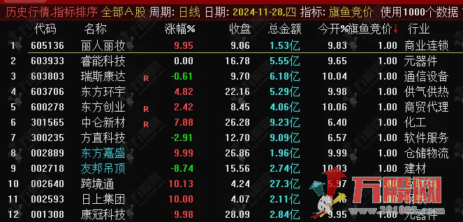 通达信【旗鱼竞价】升级版副选排序竞价指标，支持数据回测