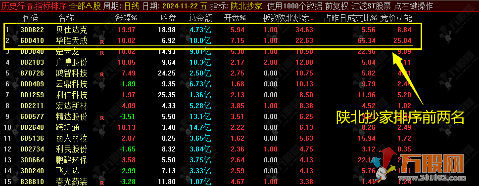 【陕北抄家】副选竞价排序指标/可用于早盘竞价排序或者竞价预警使用