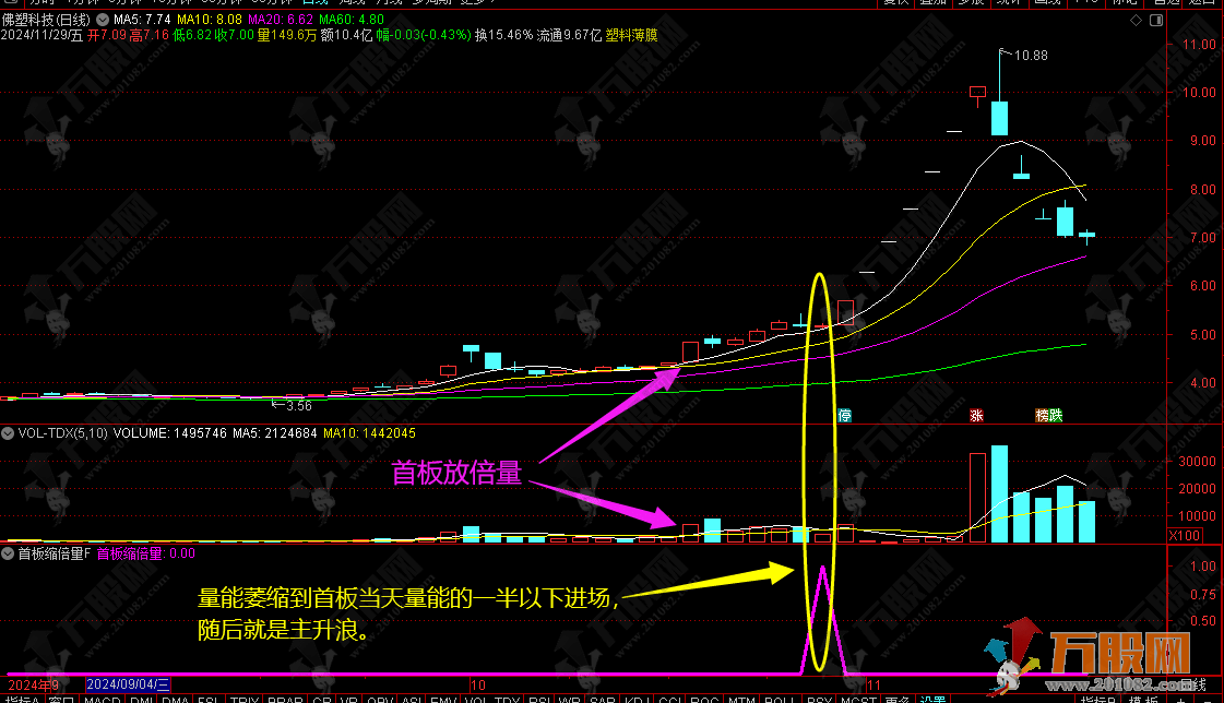 通达信【首板缩倍量】副选指标，全新思路首板为矛擅长捉连板妖，无未来函数，仅限电脑使用 ...