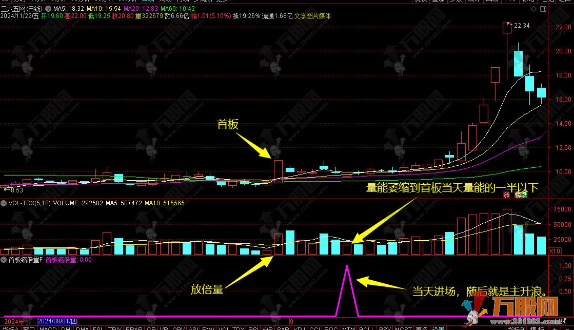 通达信【首板缩倍量】副选指标，全新思路首板为矛擅长捉连板妖，无未来函数，仅限电脑使用 ...