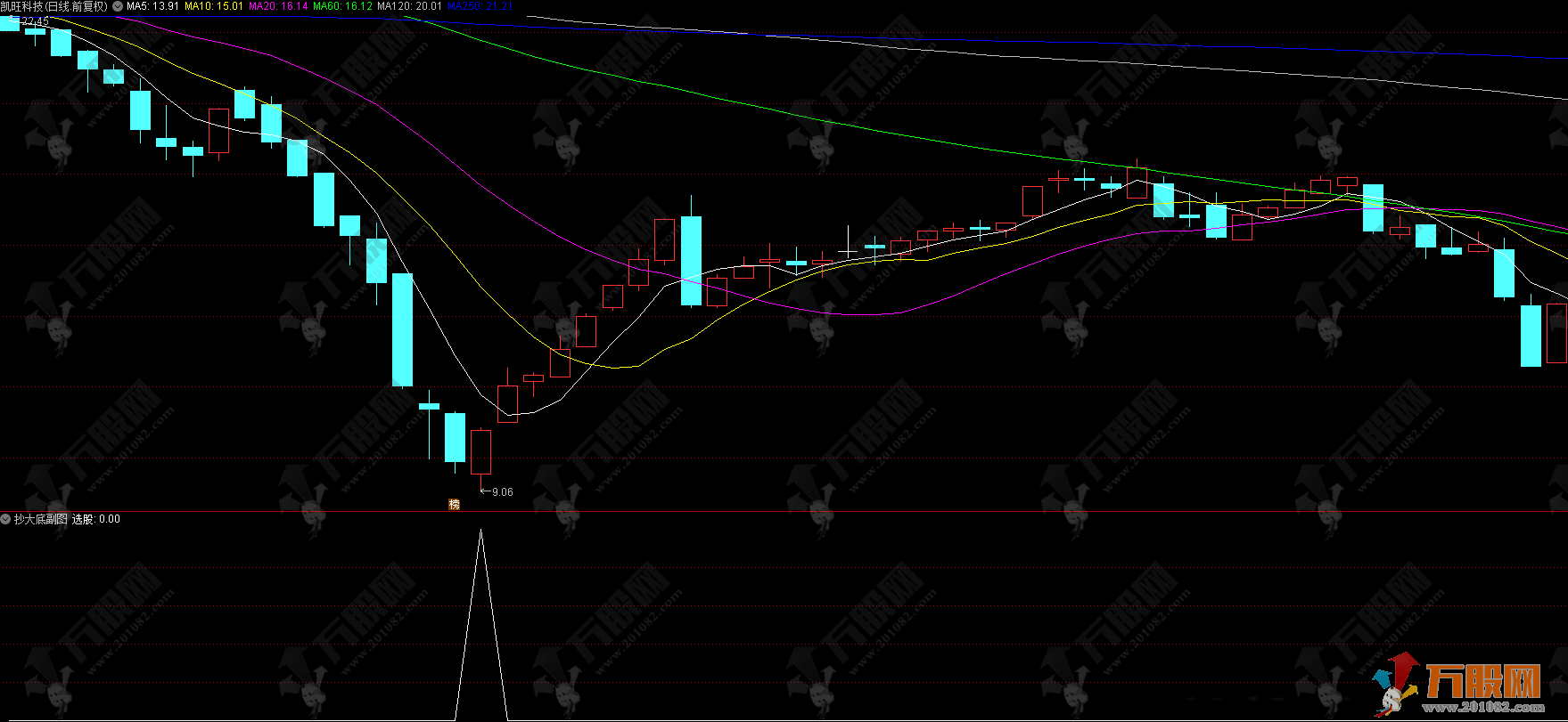通达信【抄大底】副选指标，9年评测准确率79%，24年成功率99%，无未来函数