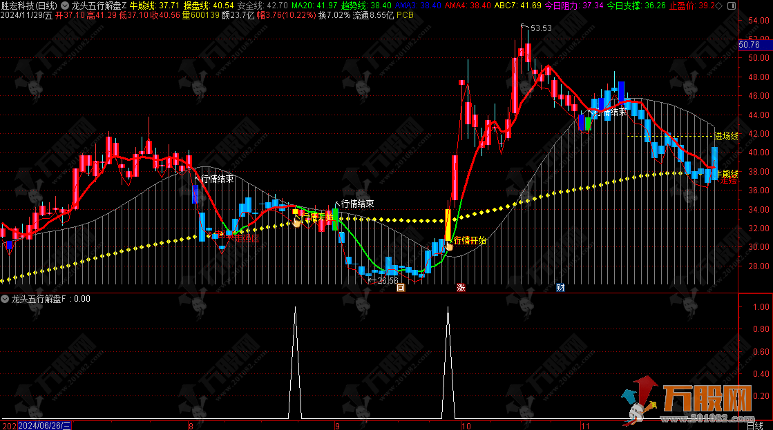 【龙头五行】主副选指标 五行共振解盘捉龙头 集趋势分析、行情预判与交易策略于一体的分析指标 ... ...