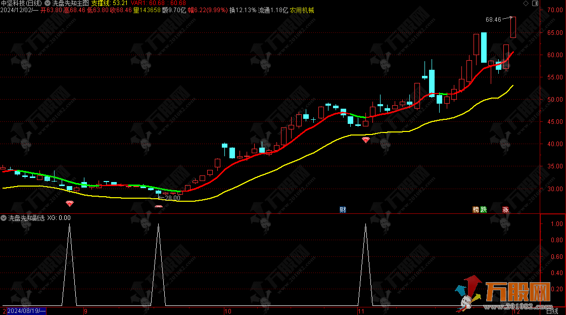 通达信【洗盘先知】低位买入牛抬头主副图指标 