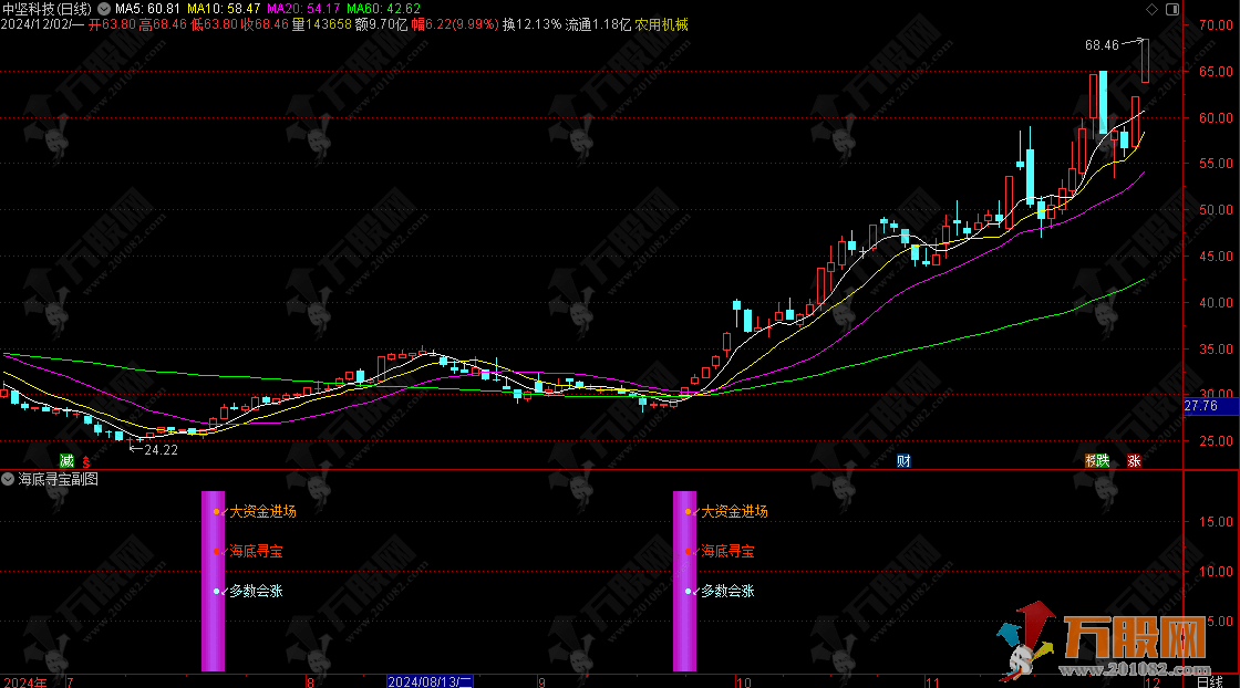 通达信【海底寻宝】副选指标公式 无未来函数主力无处藏身  用法详解 