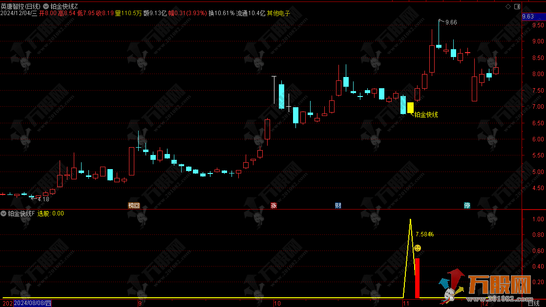 【铂金快线】主副选指标 信号设计不追涨，遵循尾盘T+1高胜率操作思路，手机电脑通用无未来函数 ... ...