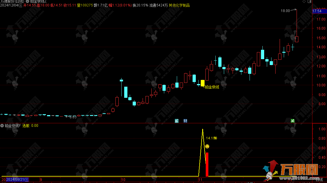 【铂金快线】主副选指标 信号设计不追涨，遵循尾盘T+1高胜率操作思路，手机电脑通用无未来函数 ... ...