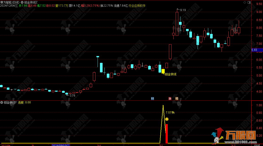 【铂金快线】主副选指标 信号设计不追涨，遵循尾盘T+1高胜率操作思路，手机电脑通用无未来函数 ... ...