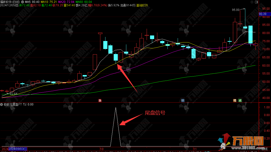 通达信【极致尾盘】每天一个点 成功率99.8% 可回测/无未函数副选指标