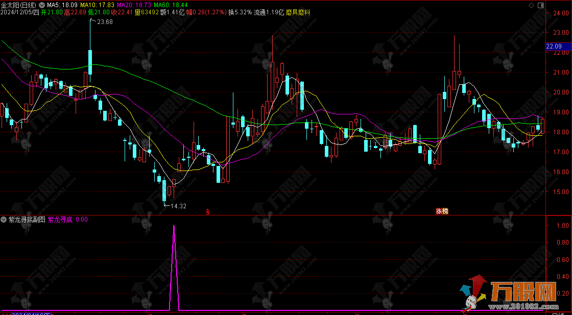 通达信【紫龙寻底】副/选指标，大底思路信号少，无未来函数，手机电脑通用 ...