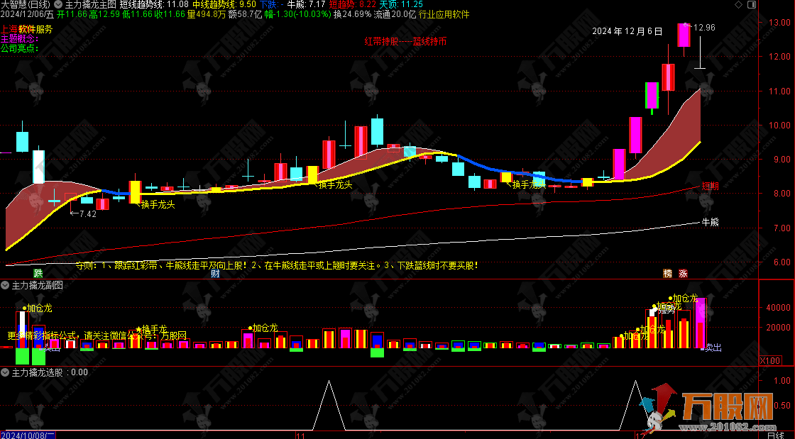 通达信【主力擒龙】主副选套装指标，让你紧跟主力拉升脚步！