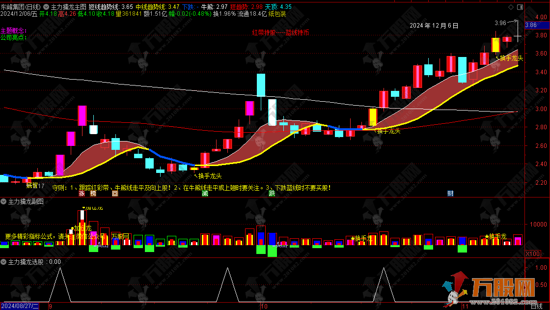 通达信【主力擒龙】主副选套装指标，让你紧跟主力拉升脚步！