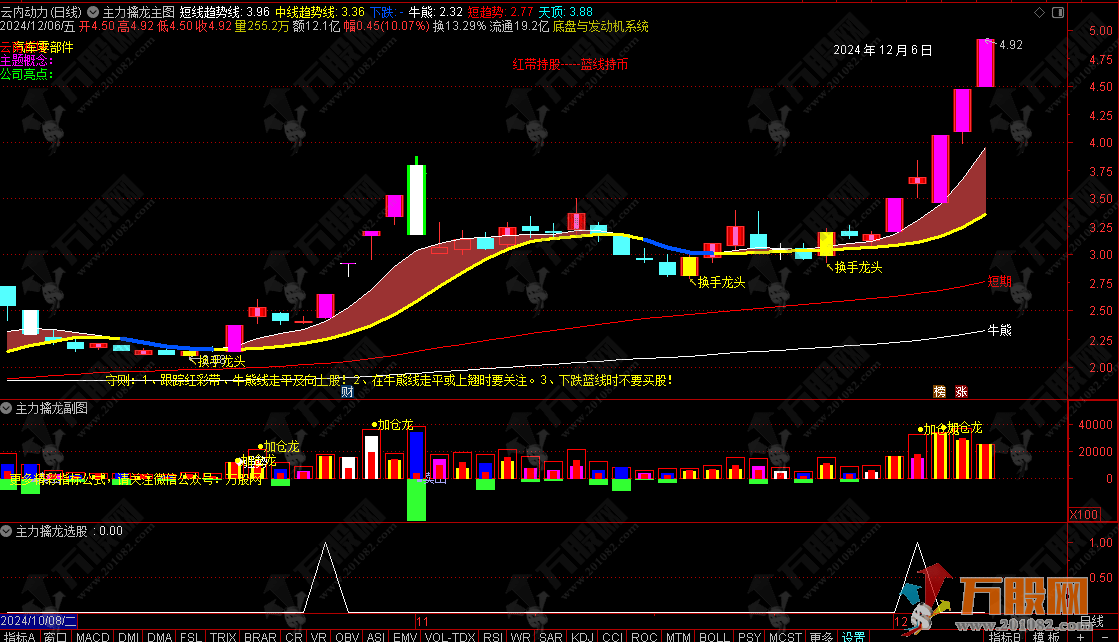 通达信【主力擒龙】主副选套装指标，让你紧跟主力拉升脚步！