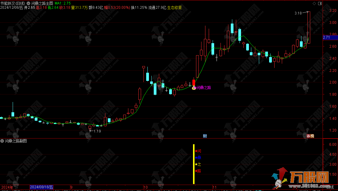 通达信【问鼎之路】主/副/选指标，抓住右侧起涨点，驾驭问鼎之路