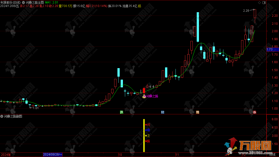 通达信【问鼎之路】主/副/选指标，抓住右侧起涨点，驾驭问鼎之路