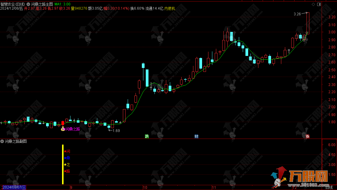 通达信【问鼎之路】主/副/选指标，抓住右侧起涨点，驾驭问鼎之路