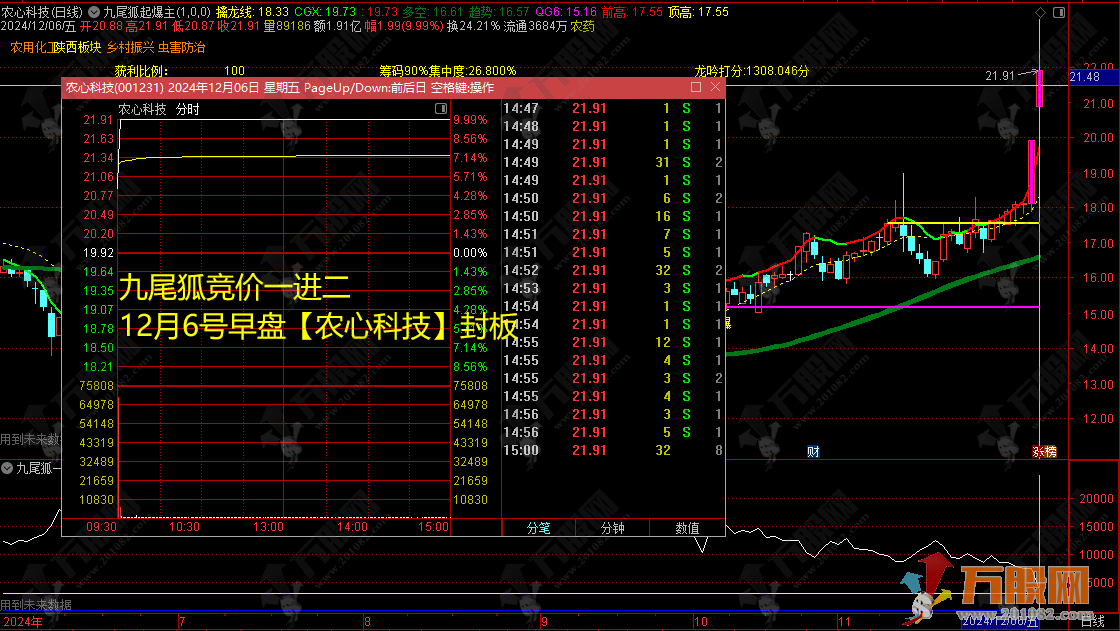 通达信【九尾狐竞价一进二】主副图排序选股指标，竞价擒龙模式/封版率较高 当天可回测/历史不可回测 ... .. ...