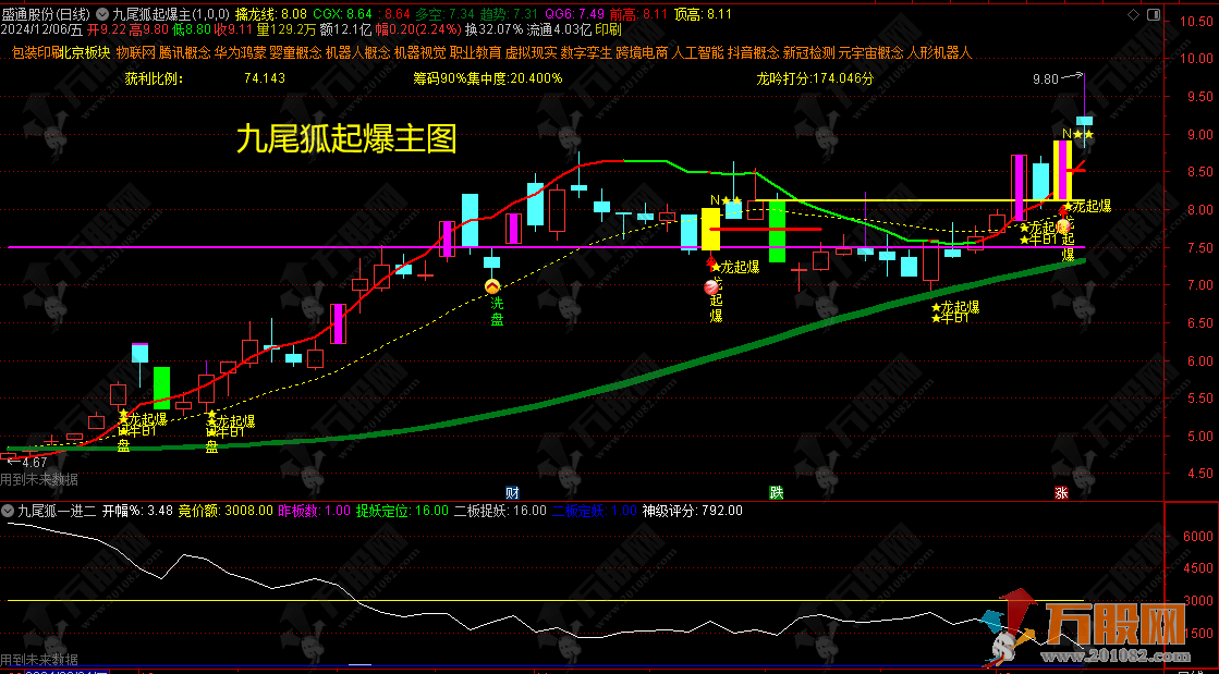 通达信【九尾狐竞价一进二】主副图排序选股指标，竞价擒龙模式/封版率较高 当天可回测/历史不可回测 ... .. ...