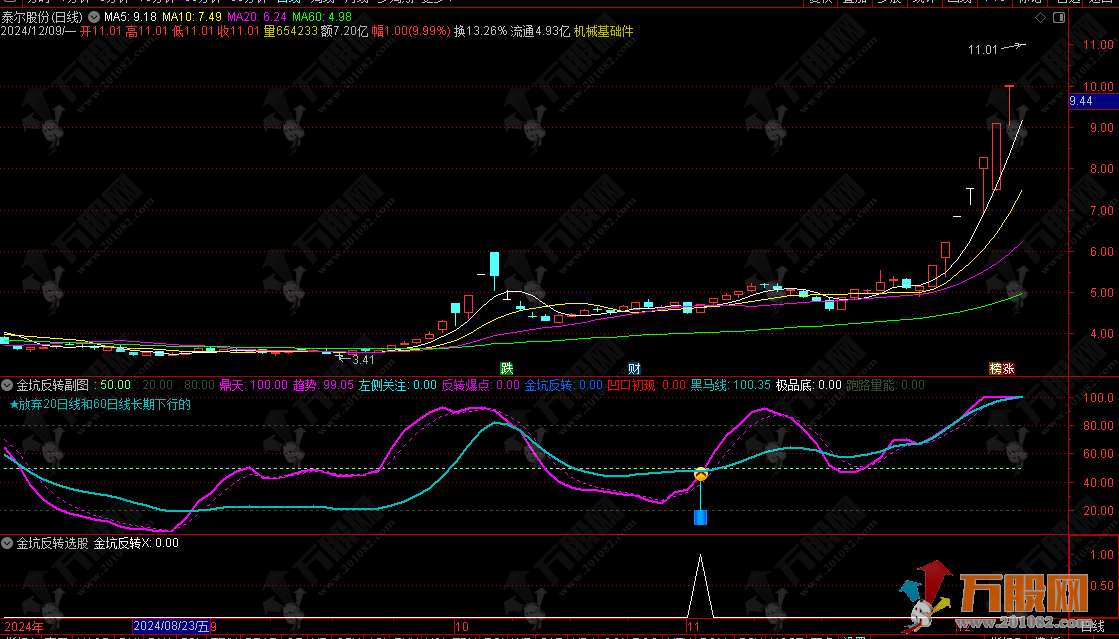 通达信【金坑反转】副选指标，主力挖坑反转信号、逃顶信号，无未来函数， ...