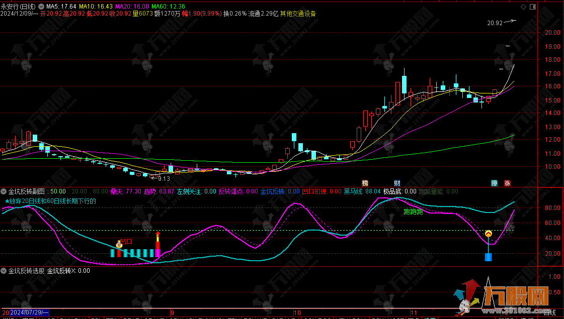 通达信【金坑反转】副选指标，主力挖坑反转信号、逃顶信号，无未来函数， ...