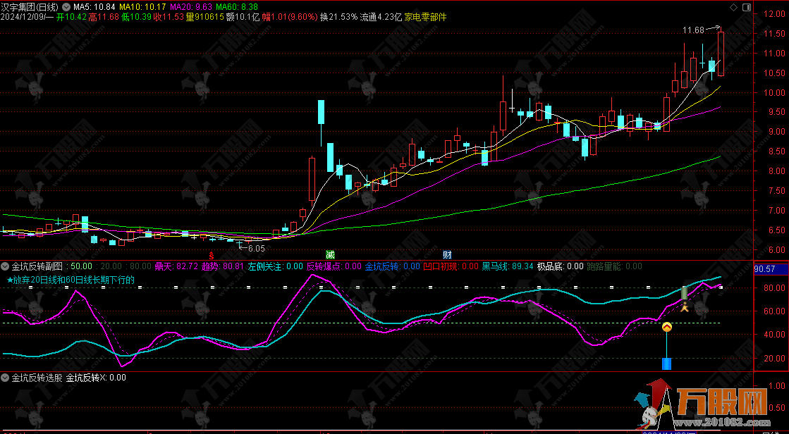 通达信【金坑反转】副选指标，主力挖坑反转信号、逃顶信号，无未来函数， ...