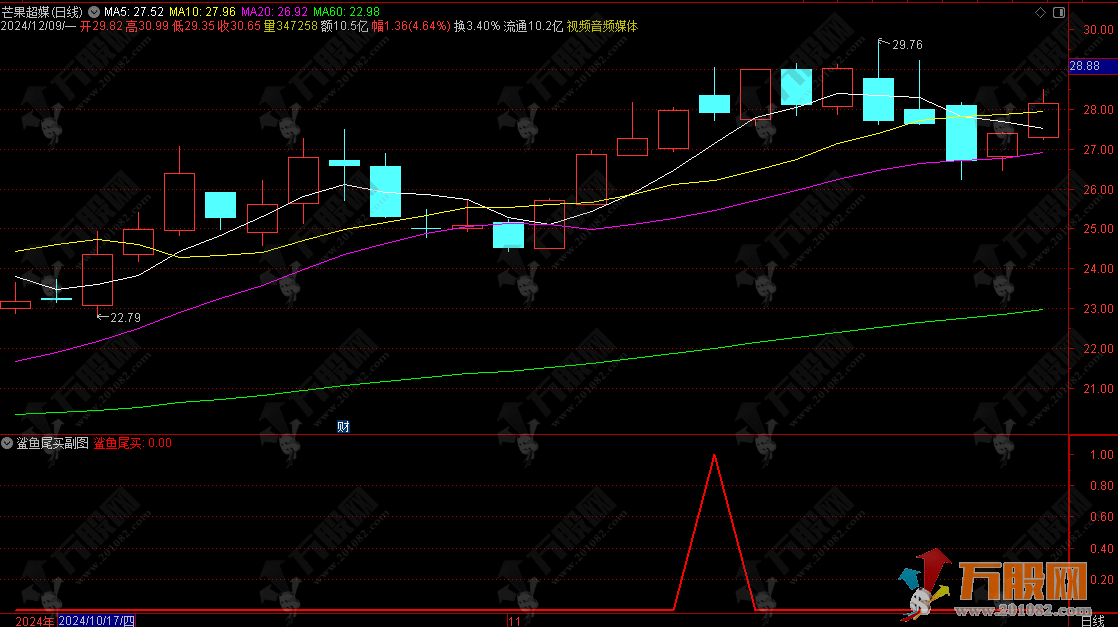 【鲨鱼尾买】每天赚一个点，尾盘建仓副选指标 本年成功率91%的尾买指标