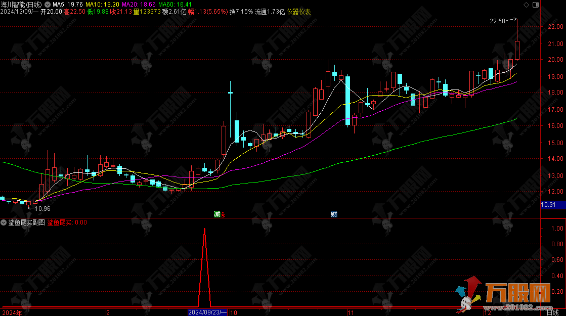 【鲨鱼尾买】每天赚一个点，尾盘建仓副选指标 本年成功率91%的尾买指标