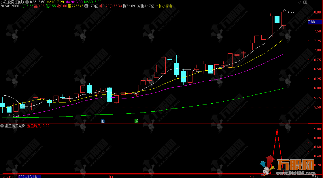 【鲨鱼尾买】每天赚一个点，尾盘建仓副选指标 本年成功率91%的尾买指标