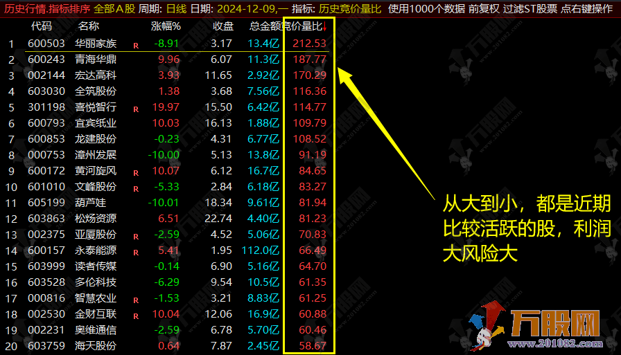 通达信【历史竞价量比】竞价排序/量比为王 副选排序指标