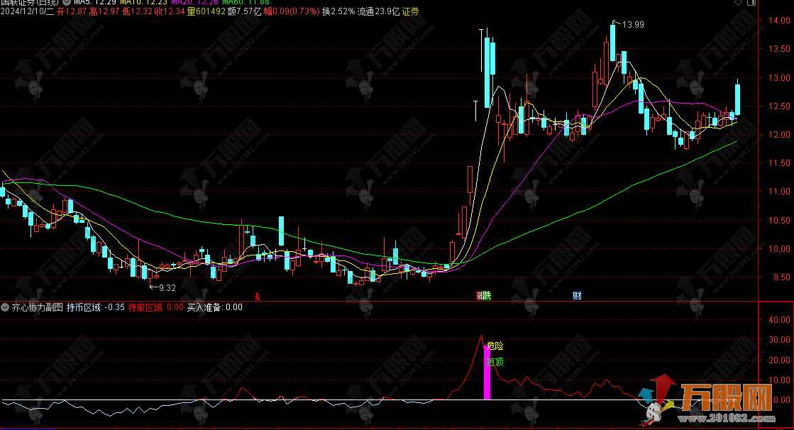 通达信【齐心协力】副选指标 看清拐点赚金银