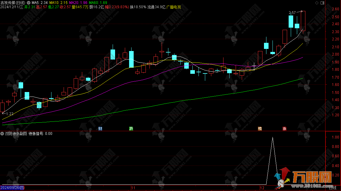 通达信【双阴待涨】副选指标，专为捕捉强势上涨趋势中的回调双阴线信号设计 ...