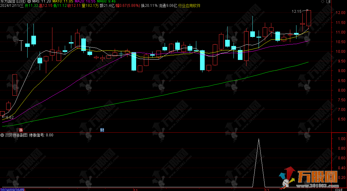 通达信【双阴待涨】副选指标，专为捕捉强势上涨趋势中的回调双阴线信号设计 ...