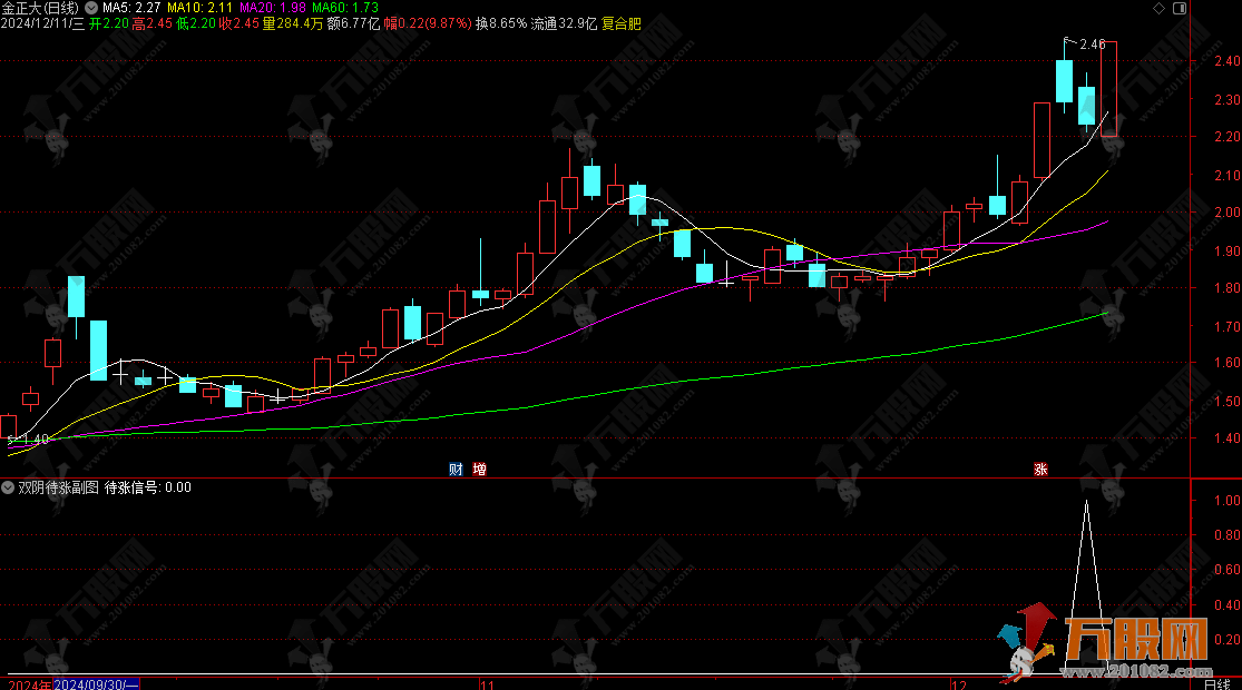 通达信【双阴待涨】副选指标，专为捕捉强势上涨趋势中的回调双阴线信号设计 ...