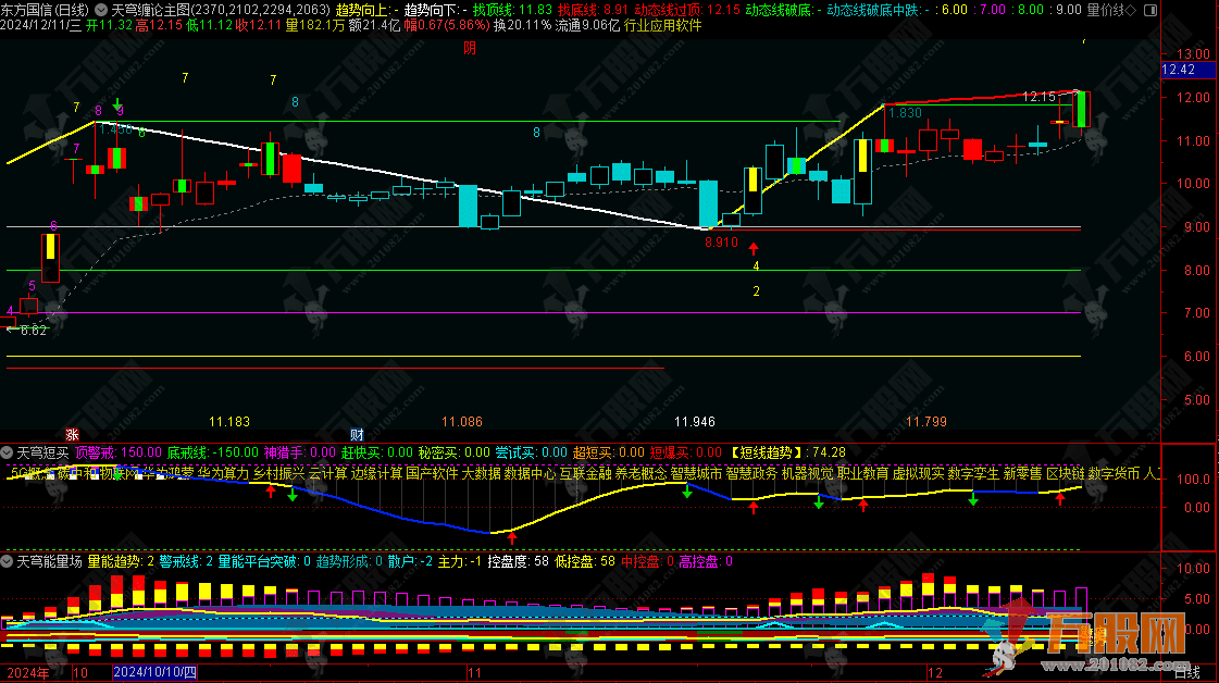 【天穹缠论】看盘系统主副图指标 智能分析精准捕捉顶底波段