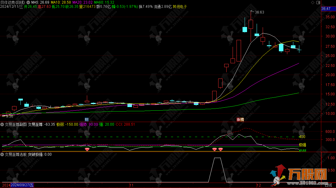 【交易至尊】副选指标 结合目前最火爆的千山系统指标 打造牛股挖掘机