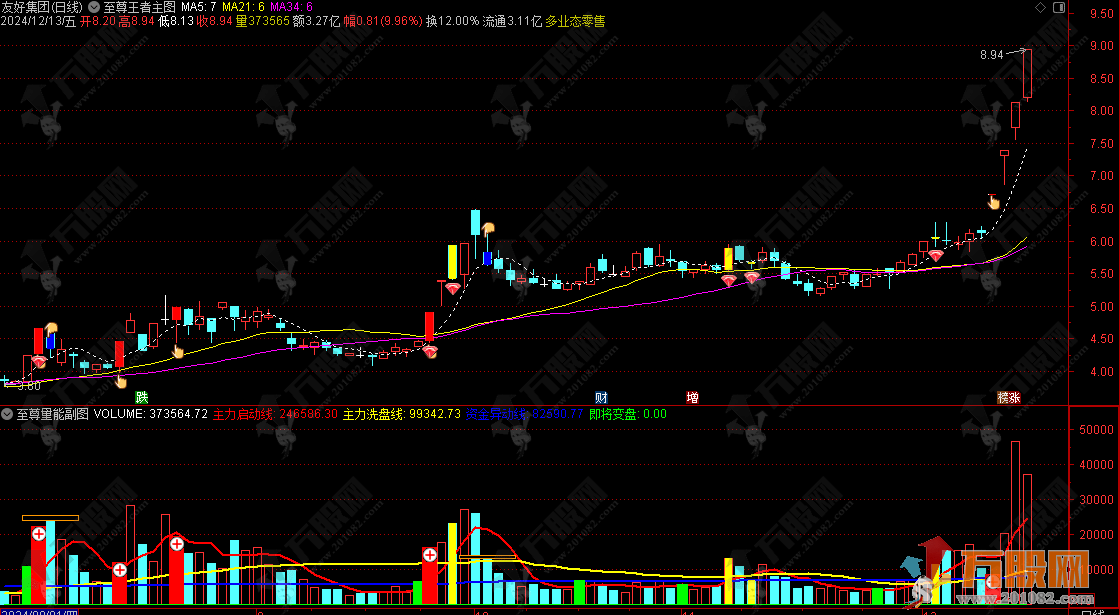 【至尊王者】主副选指标 同时出现的共振选股信号 无未来函数