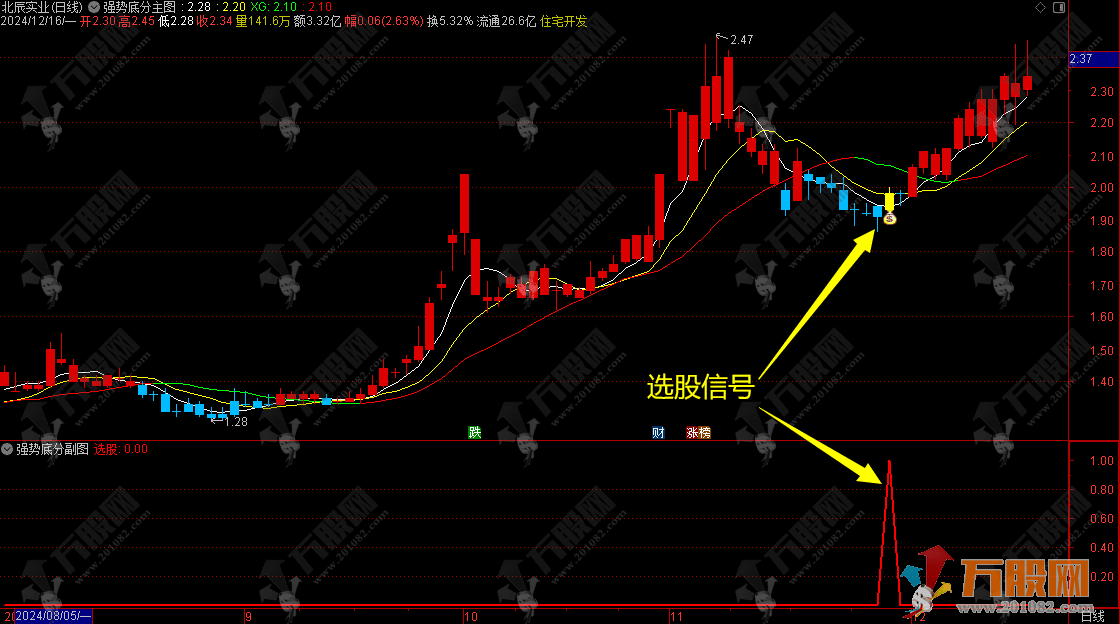 通达信【强势底分型觅牛】主副选指标，让你紧跟主力拉升脚步！