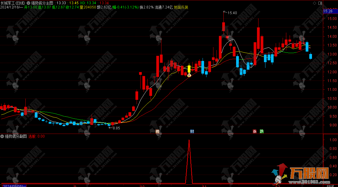 通达信【强势底分型觅牛】主副选指标，让你紧跟主力拉升脚步！