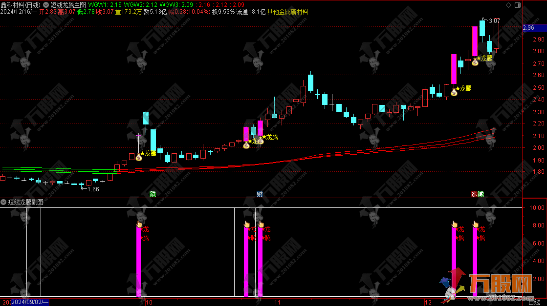 通达信【短线龙腾】主副选套装指标 捕捉短线强势股设计的技术指标分析工具 ... ...