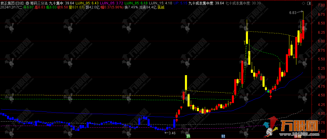 通达信【筹码三分法】主图指标 揭秘强势股拉升的核心逻辑 领会后终生受益 ...
