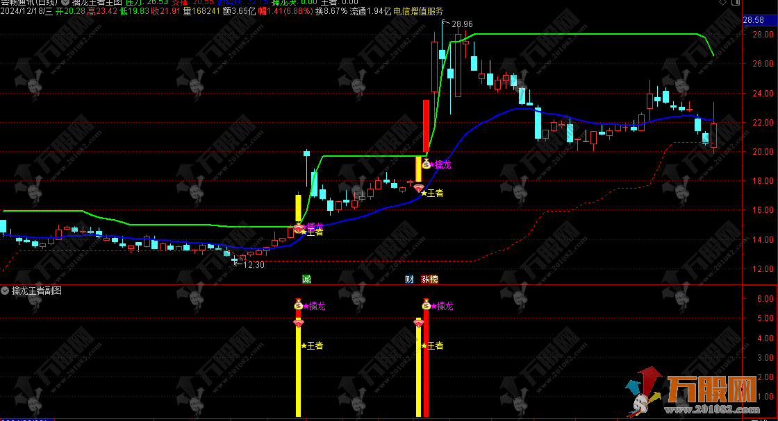 通达信【擒龙王者】主副选指标套装 定位市场热点活跃标 协助捕捉个股突破主升行情 ... ...