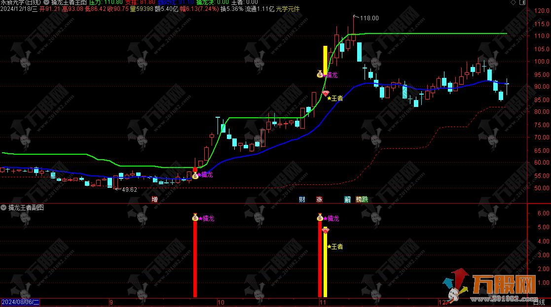 通达信【擒龙王者】主副选指标套装 定位市场热点活跃标 协助捕捉个股突破主升行情 ... ...