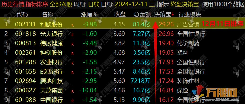 【终盘决策宝】排序指标，尾盘战法决胜法宝、每天一支！