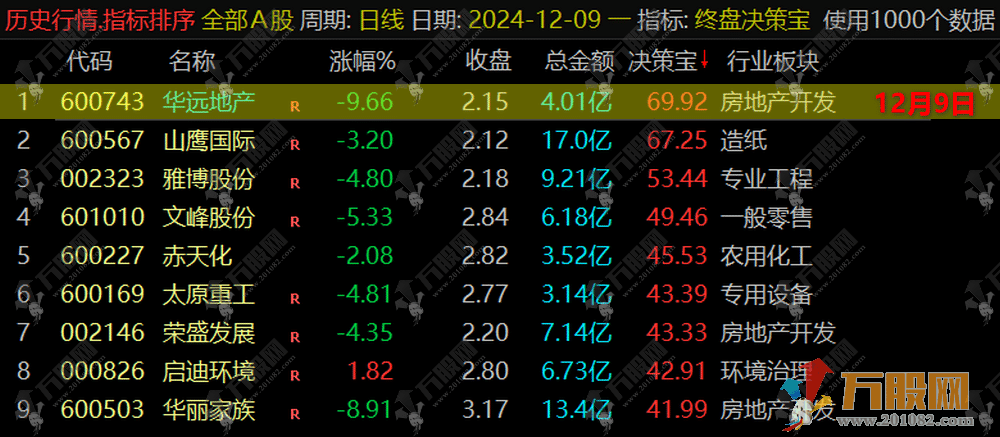 【终盘决策宝】排序指标，尾盘战法决胜法宝、每天一支！